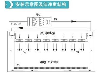 洁净室FFU送风单元运转运行时注意事项