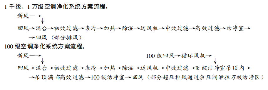 百级无尘洁净车间通风设备噪声的控制方法