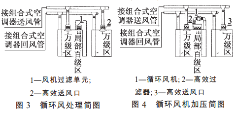 制药洁净厂房百级净化车间空气处理方式