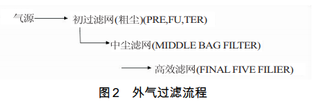 涂装无尘洁净车间如何维护与管理