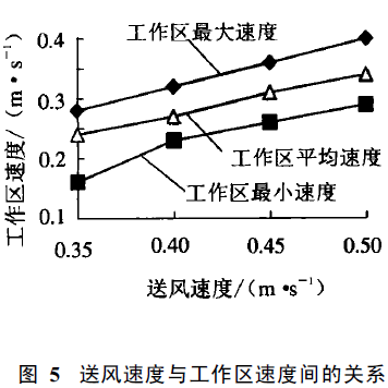 无尘室顶送侧回百级洁净手术室模拟设计方法