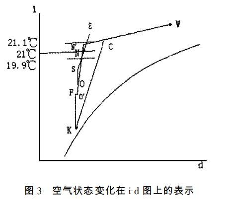 无尘车间的高精度恒温恒湿控制方法