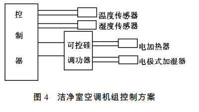 无尘车间的高精度恒温恒湿控制方法