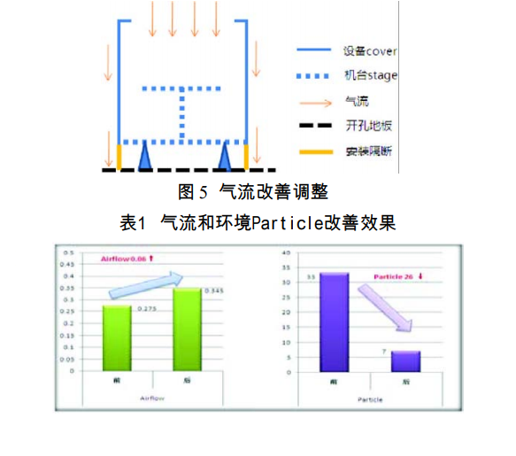 高等级液晶面板洁净室影响气流的因素及解决方法